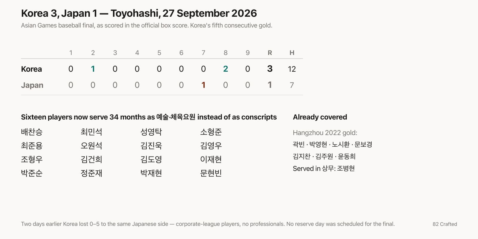 Korea's Pros Lost 0–5 to Japan's Company-League Players, Then Beat Them 3–1 in the Rain for a Fifth Straight Asian Games Gold