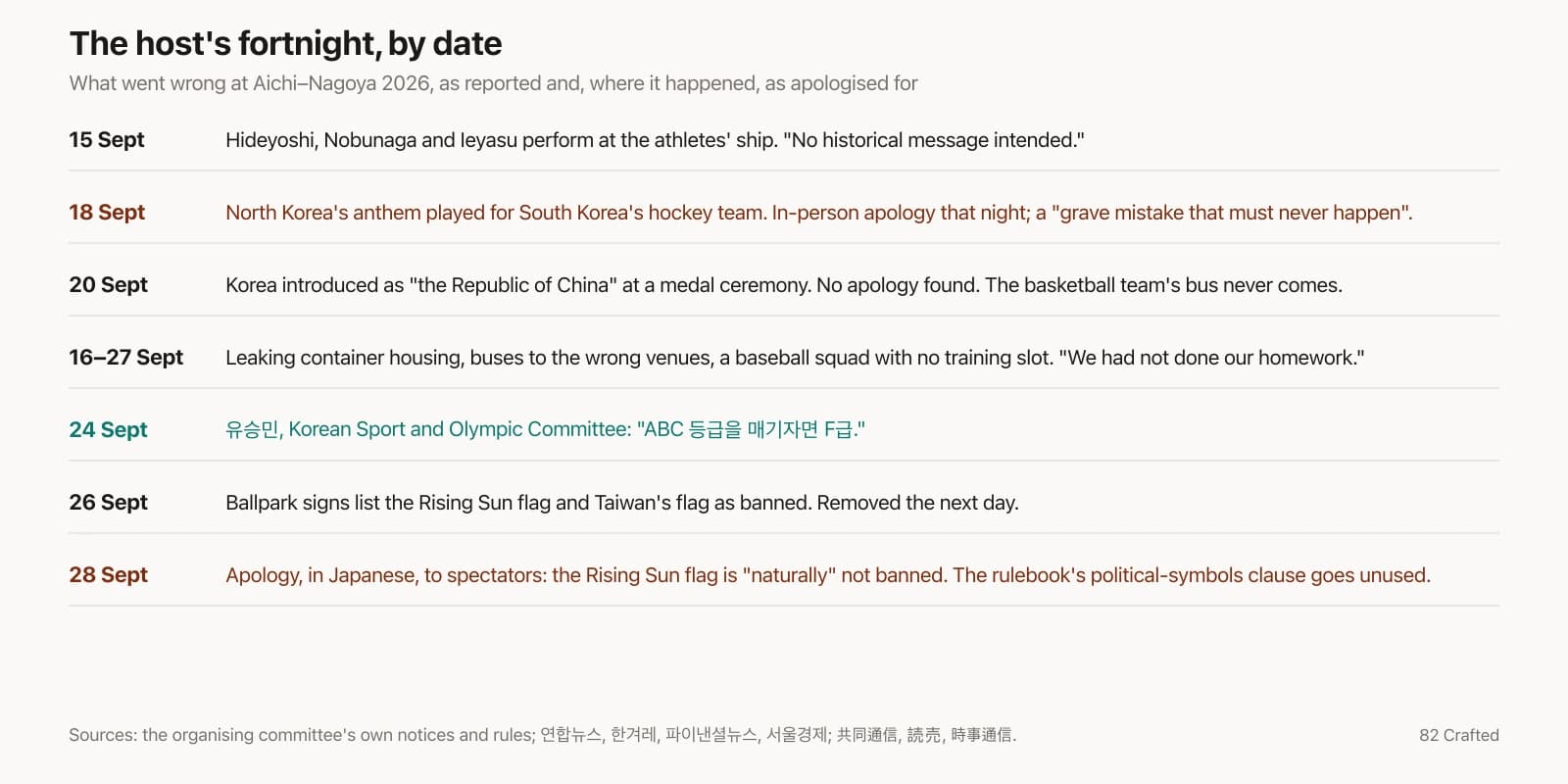 Korea's Sports Chief Gave Japan's Asian Games an F. Then the Organisers Apologised — to Japanese Spectators — for a Sign Saying the Rising Sun Flag Was Banned
