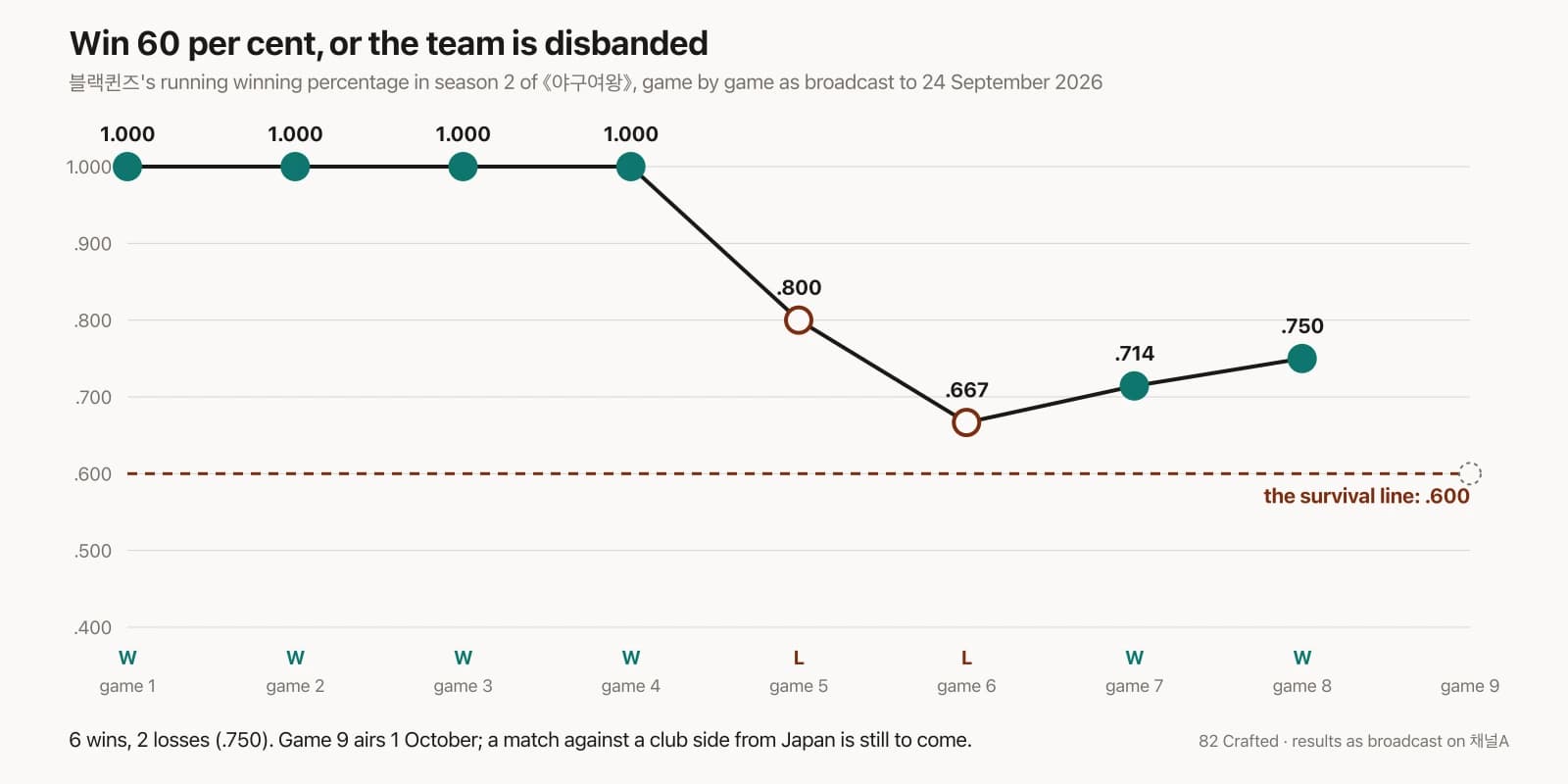 Korea's 《야구여왕》 Built a Women's Baseball Team Out of Olympians, Lost 36–0, and Now Has to Win 60 Per Cent or Be Disbanded