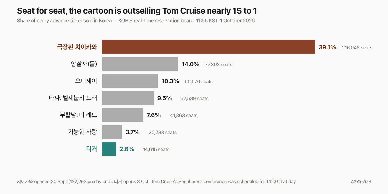 A Japanese Cartoon About Small Cute Creatures Opened at Number One in Korea. Tom Cruise's New Film Is Seventh on the Booking Board, With Cruise in Seoul to Sell It