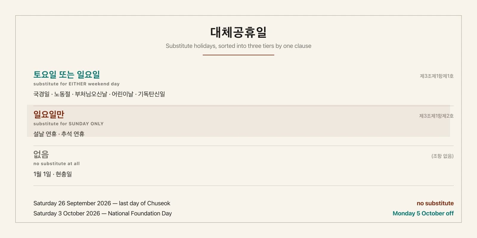 Korea Added Two Public Holidays This Year and Gave Both of Them Saturday Protection. Chuseok Still Does Not Have It.