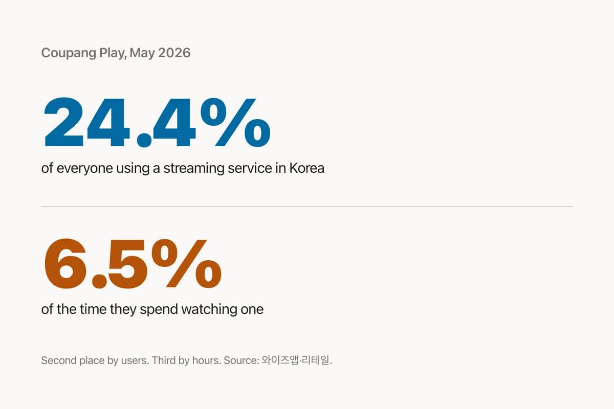 Korea's No. 2 Streaming Service Is One Almost Nobody Watches. It Just Made the Biggest Show on Korean Television.