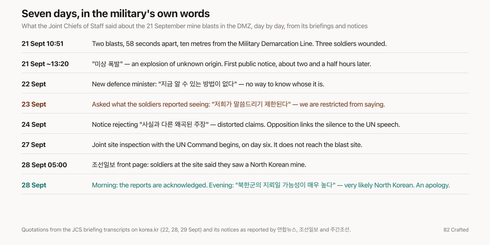Three Soldiers Were Wounded by a Mine Ten Metres from the Line. It Took the Military Seven Days to Say It Was Probably North Korean, and a Front Page to Make It Admit What Its Own Men Had Reported