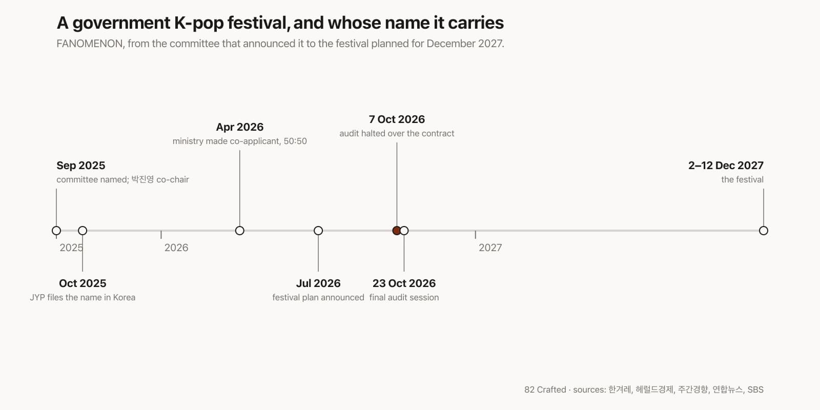 The Government's Giant K-pop Festival Has a Name. Half of It Belongs to JYP — and the Contract Was Too Secret for the Committee Chair to See