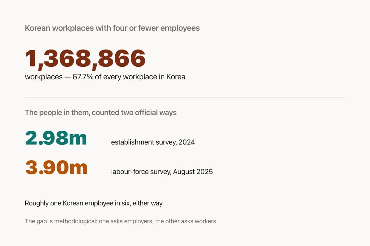 On Chuseok, a Five-Person Shop Pays Time and a Half. A Four-Person Shop Pays Nothing Extra. Five Workers Spent Five Years Asking Why.