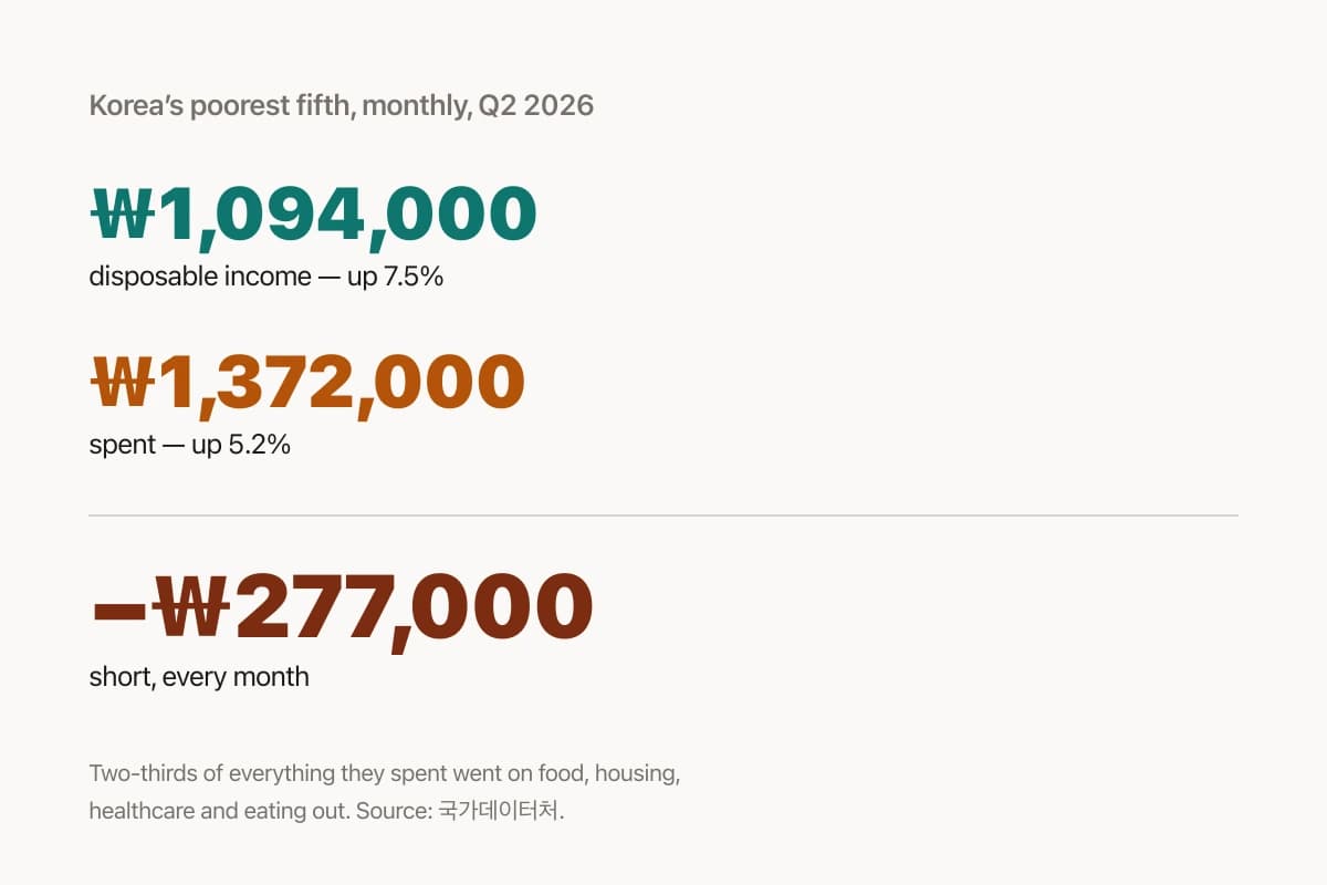Korea's Poorest Households Cut Education Spending by a Fifth This Spring. Their Grocery Bill Rose One Per Cent.