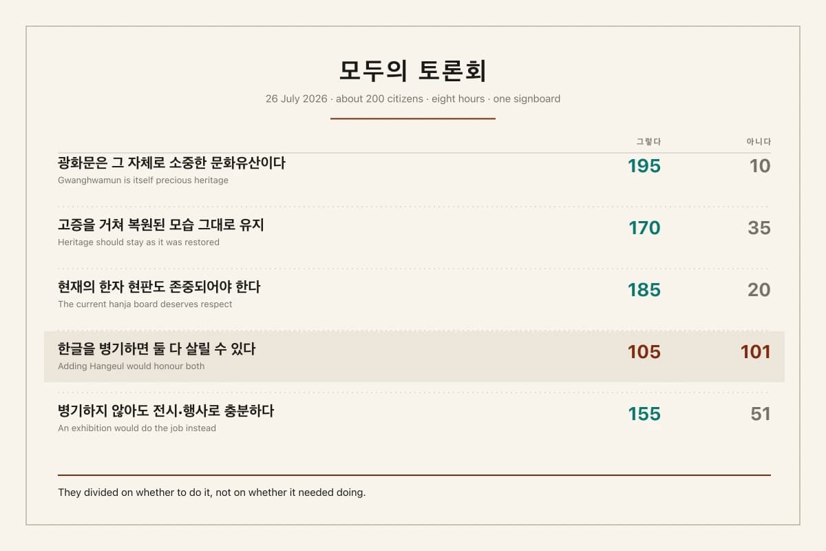 Korea Asked 200 Citizens Whether to Put a Hangeul Sign on Gwanghwamun. They Split 105–101, Then Voted 155–51 That It Is Not Needed.