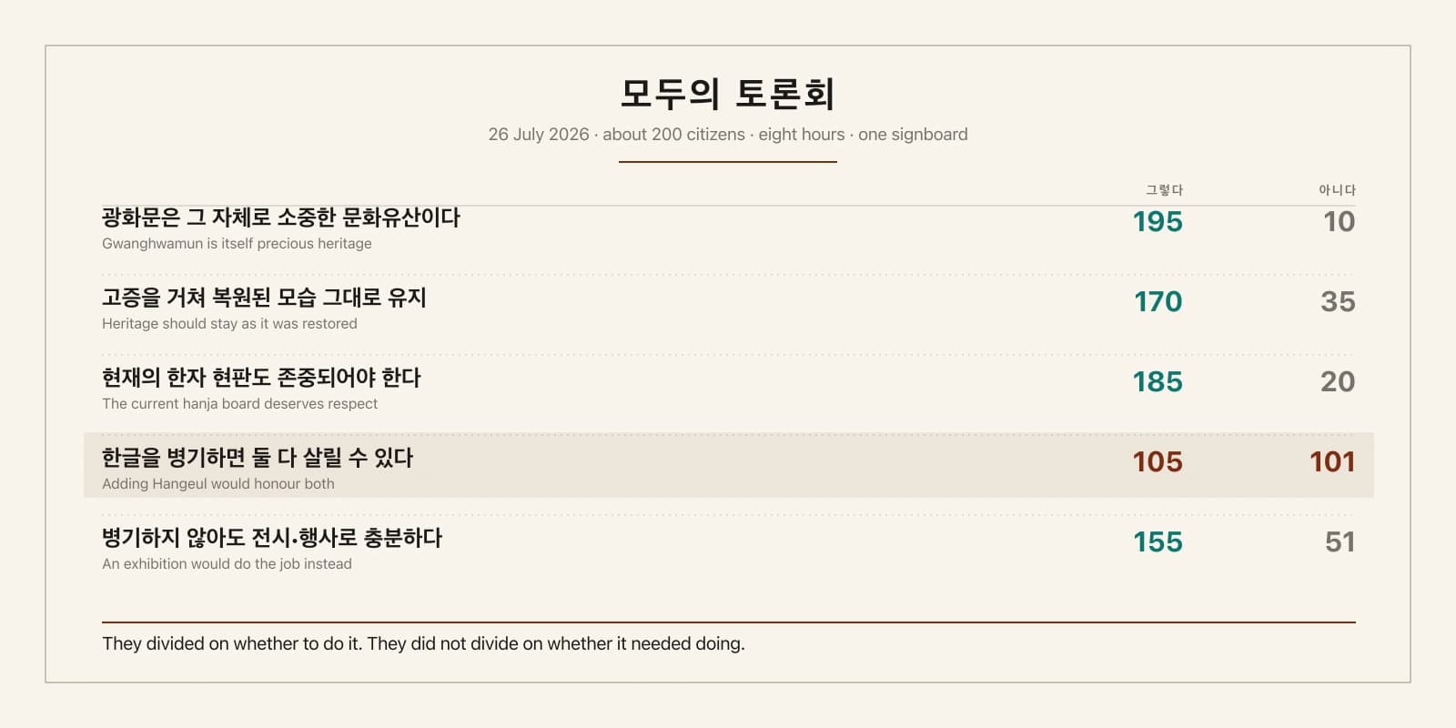 Korea Asked 200 Citizens Whether to Put a Hangeul Sign on Gwanghwamun. They Split 105–101, Then Voted 155–51 That It Is Not Needed.