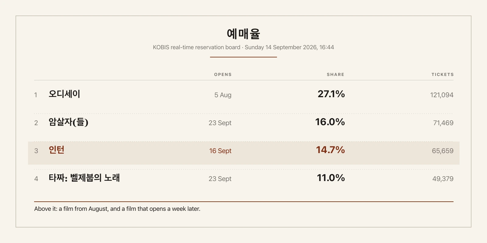 《인턴》 Opens on 16 September Behind a Film From August and a Film From the Following Week