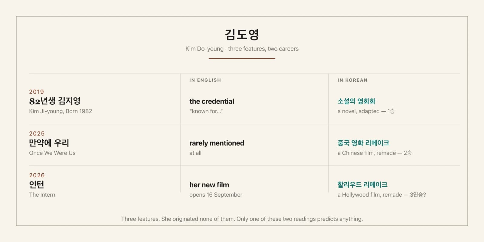 In English She Is the Director of 'Kim Ji-young, Born 1982.' In Korean She Is a Remake Specialist.