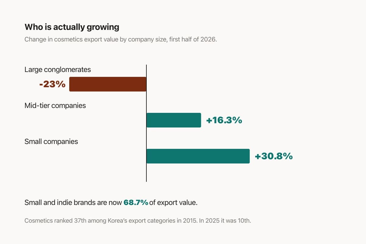 K-Beauty Just Had Its Biggest August on Record. Its Two Largest Companies Went Backwards.
