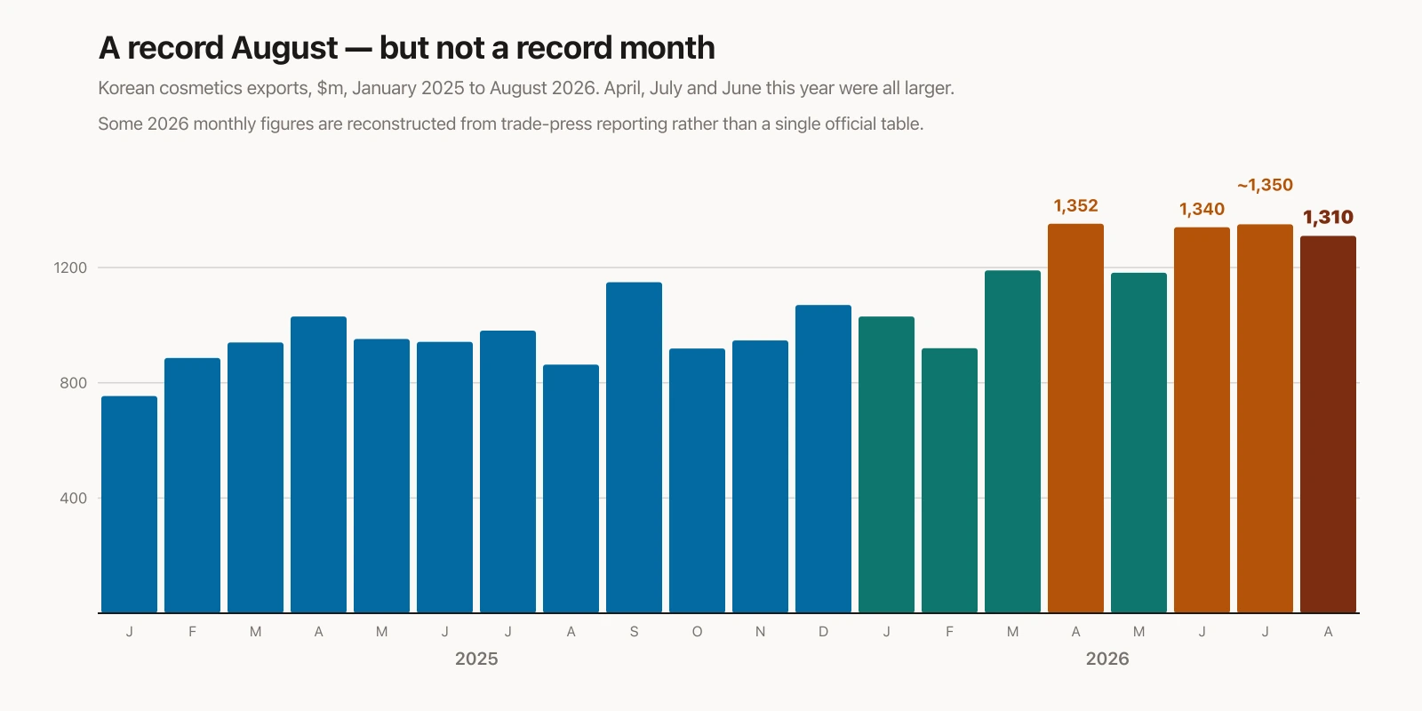 K-Beauty Just Had Its Biggest August on Record. Its Two Largest Companies Went Backwards.
