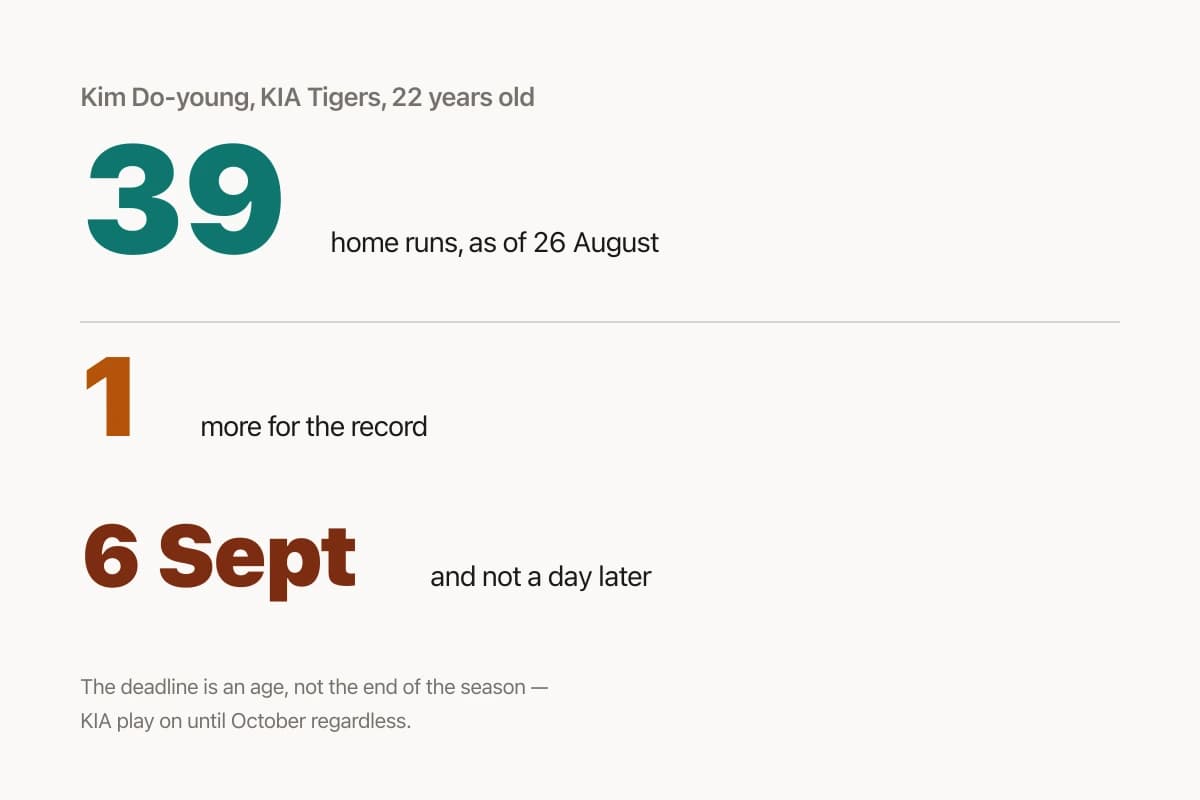 Kim Do-young Needs One Home Run by 6 September. The Record He's Chasing Was Set by a Man Born on a Different Day.