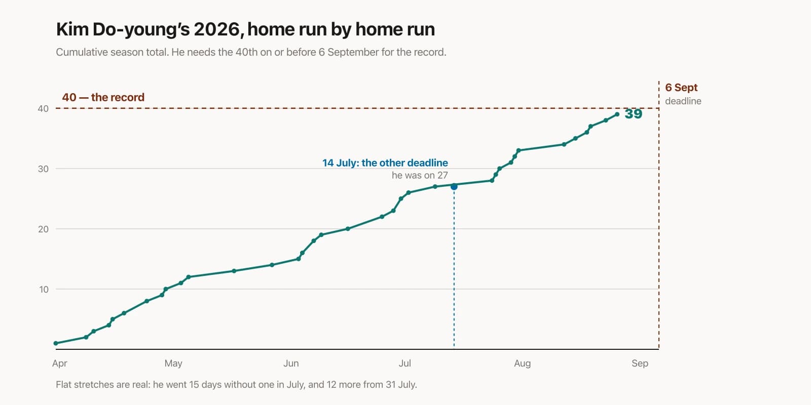 Kim Do-young Needs One Home Run by 6 September. The Record He's Chasing Was Set by a Man Born on a Different Day.