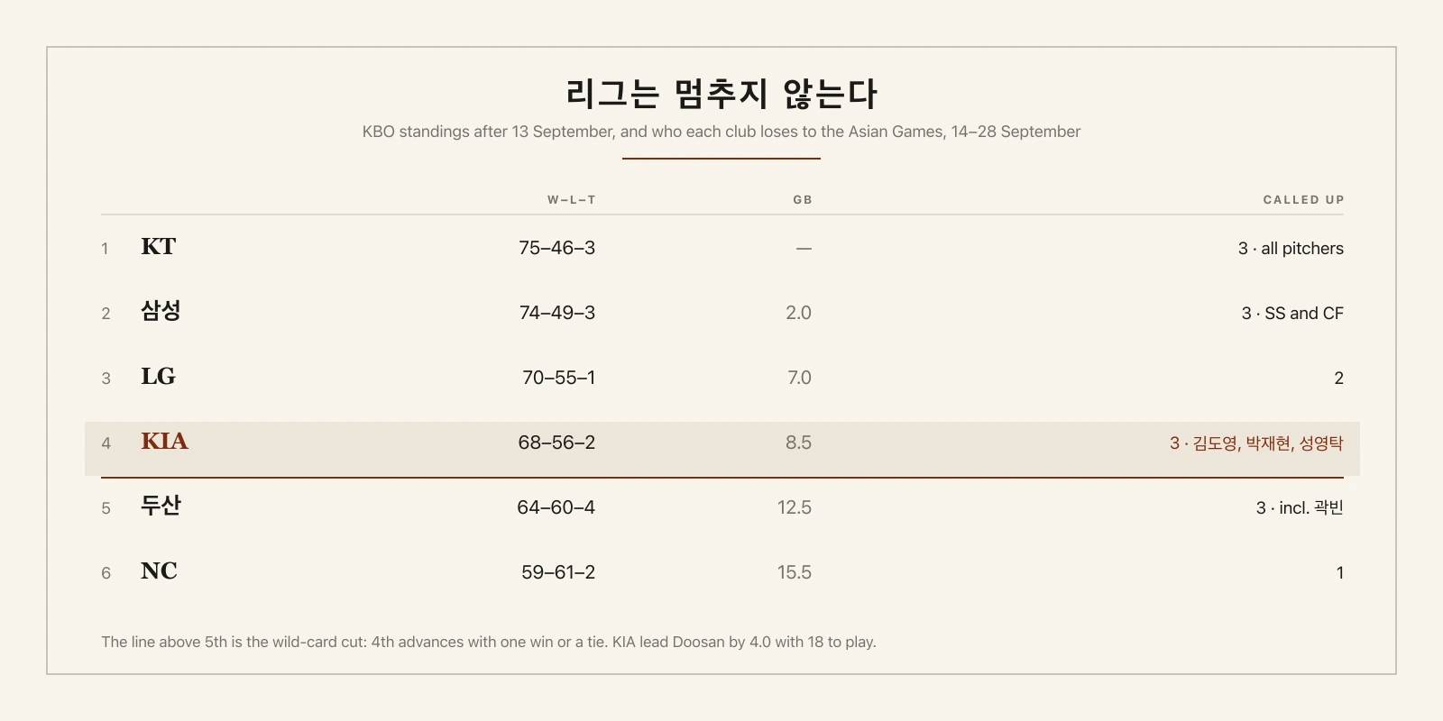 Kim Do-young Missed One Record by a Day and Set Another by Nine, With a Broken Nose in Between