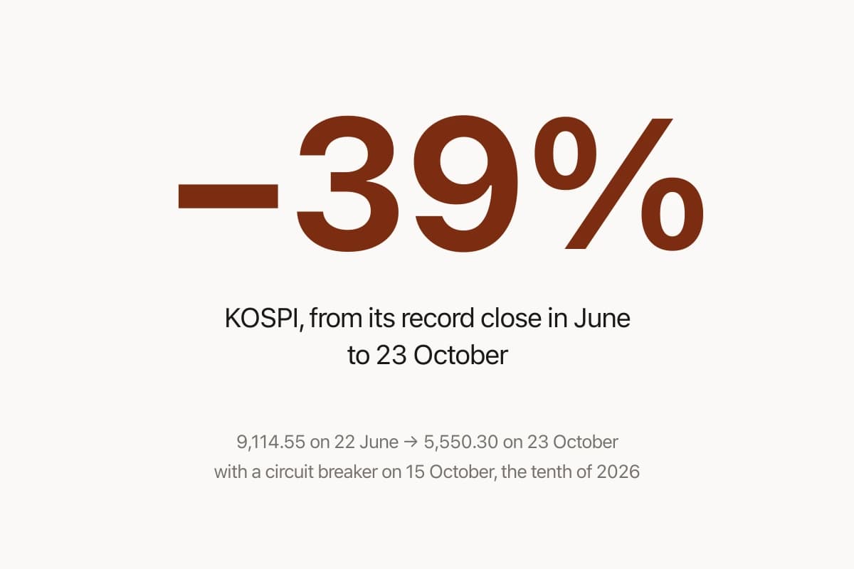 Korea's Stock Market Stopped for Twenty Minutes on 15 October. It Is Down 39% Since June