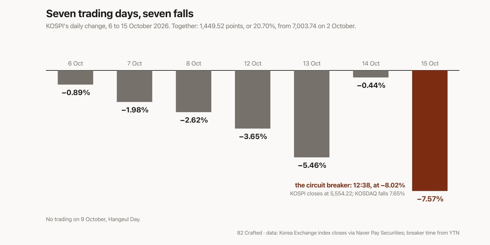 Korea's Stock Market Stopped for Twenty Minutes on 15 October. It Is Down 39% Since June