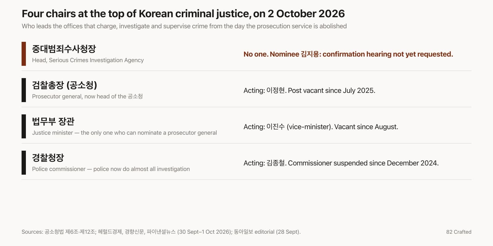 Korea Abolishes Its Prosecution Service on 2 October. One Successor Opens Without a Chief or a Finished Building. The Other Opens With the Same Prosecutors Under a New Sign