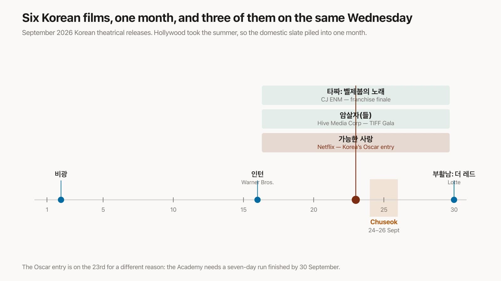 Three Korean Films Open the Day Before Chuseok. One of Them Isn't Competing — It's Meeting a Deadline.
