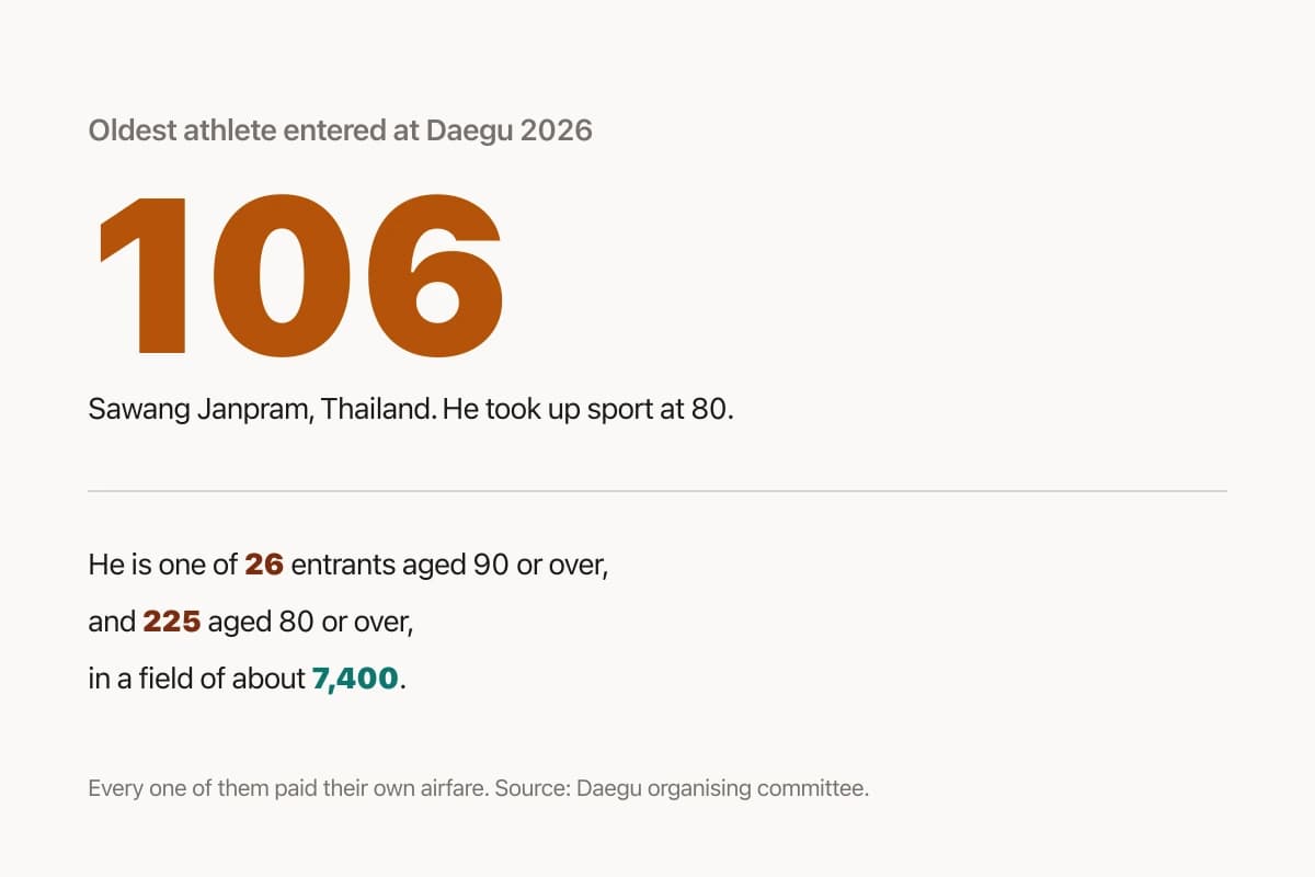 The Oldest Man at the World Championships Is 106. He Missed His First Event. Then He Set a World Record.