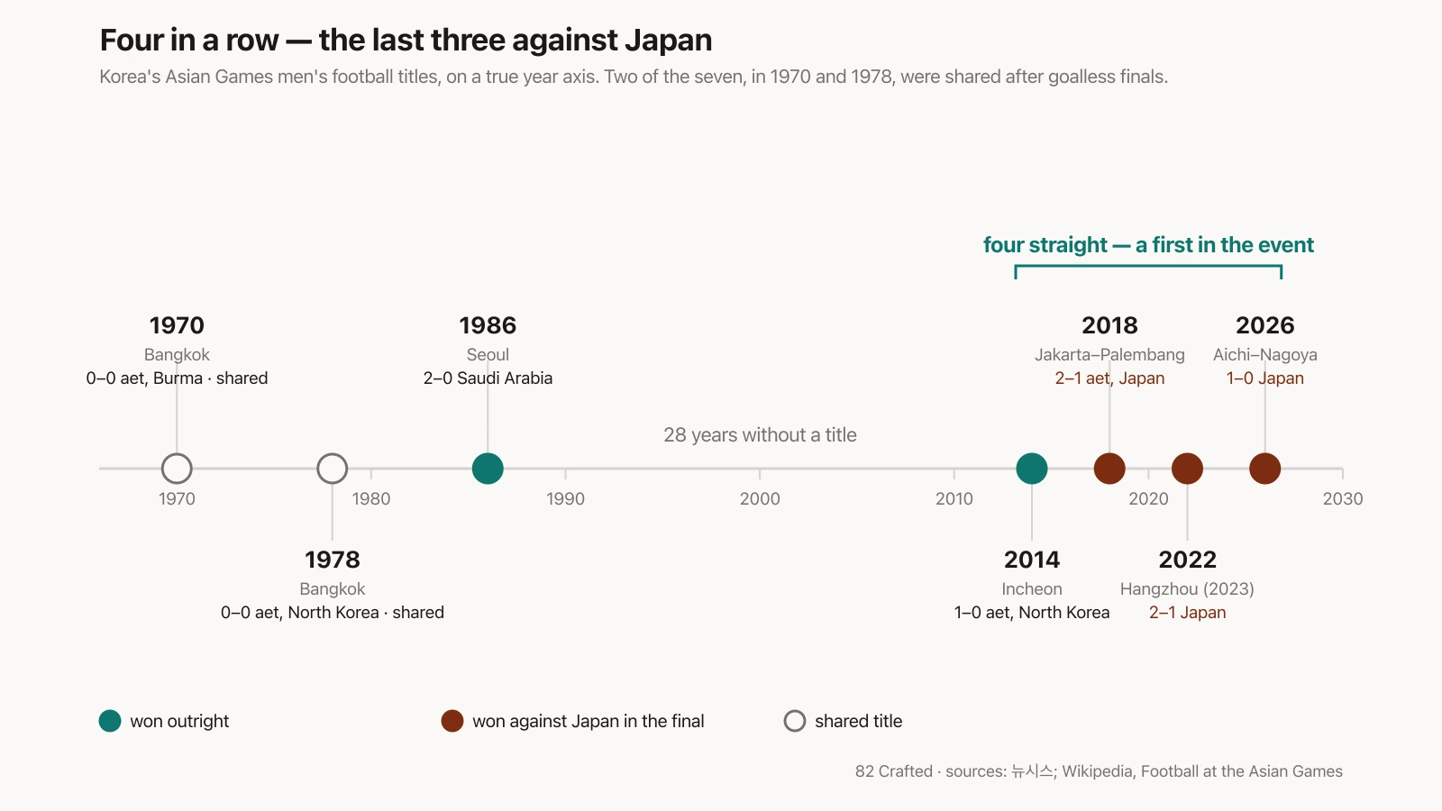 Chart: Korea's seven Asian Games men's football titles on a year axis — shared golds in 1970 and 1978, outright wins in 1986, 2014, 2018, 2022 and 2026, a 28-year gap after 1986, and the last three finals all against Japan