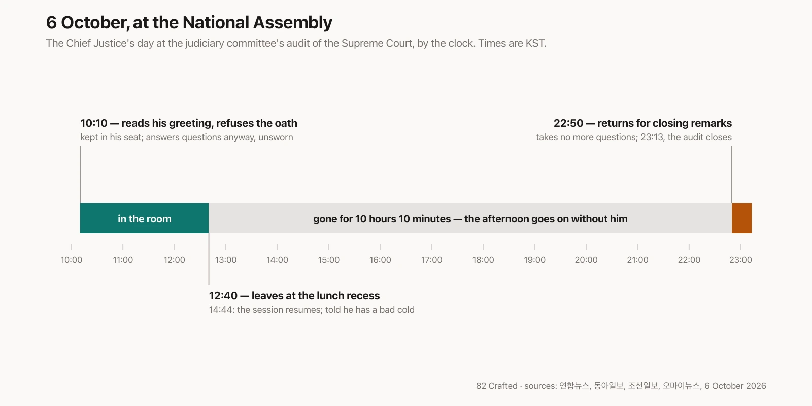 Chart: the Chief Justice's day on 6 October — in the room from 10:10 to 12:40, answering questions unsworn after refusing the oath; gone from 12:40 to 22:50 while the afternoon session continued; back from 22:50 for closing remarks until the audit closed at 23:13