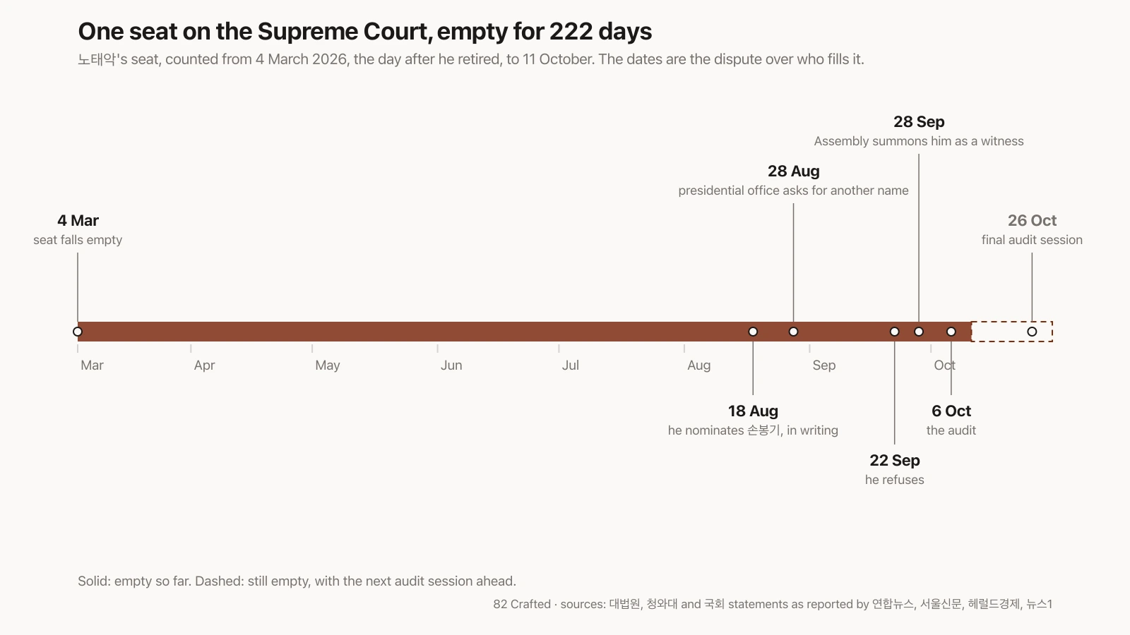 Chart: one Supreme Court seat empty from 4 March to 11 October 2026, 222 days, with the dispute's dates — 18 August nomination of 손봉기 in writing, 28 August the presidential office asks for another name, 22 September the Chief Justice refuses, 28 September the Assembly summons the Chief Justice, 6 October the audit, and the final audit session ahead on 26 October