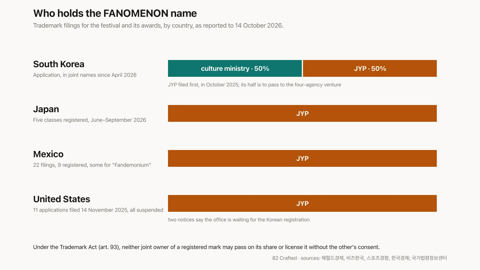 Chart: who holds the FANOMENON name — in South Korea an application held 50:50 by the culture ministry and JYP since April 2026; in Japan five classes registered to JYP; in Mexico 22 filings, nine registered, all JYP; in the United States eleven applications filed by JYP on 14 November 2025, all suspended