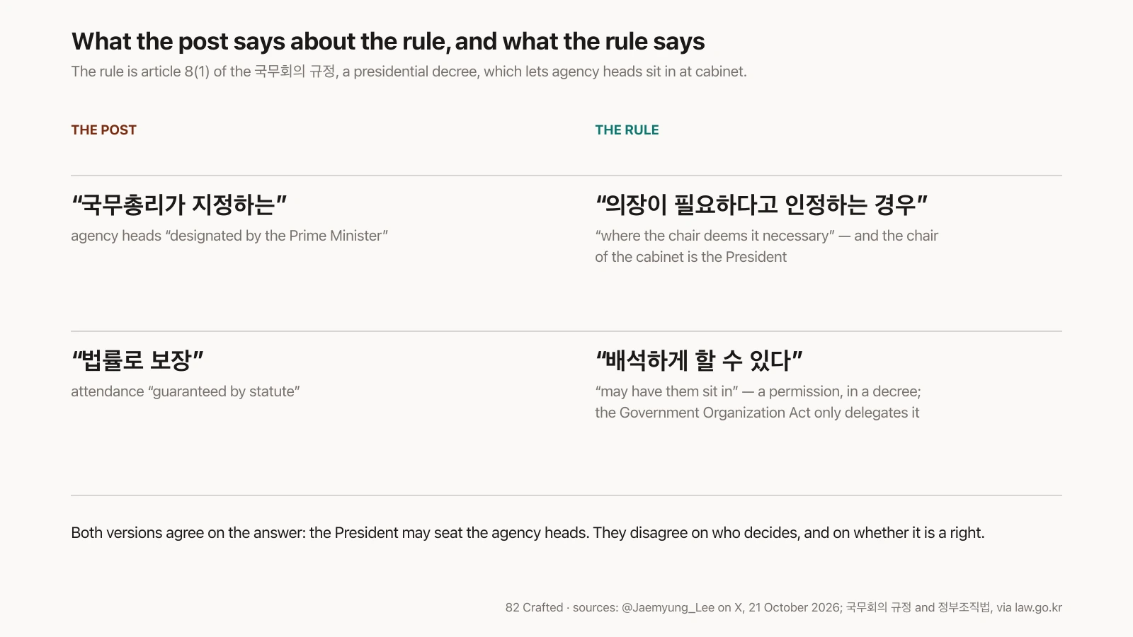 What the post says about the rule, and what the rule says. The post: agency heads "designated by the Prime Minister" (국무총리가 지정하는); the rule: "where the chair deems it necessary" (의장이 필요하다고 인정하는 경우), and the chair of the cabinet is the President. The post: attendance "guaranteed by statute" (법률로 보장); the rule: "may have them sit in" (배석하게 할 수 있다), a permission in a decree, which the Government Organization Act only delegates. Both agree the President may seat the agency heads; they disagree on who decides, and on whether it is a right