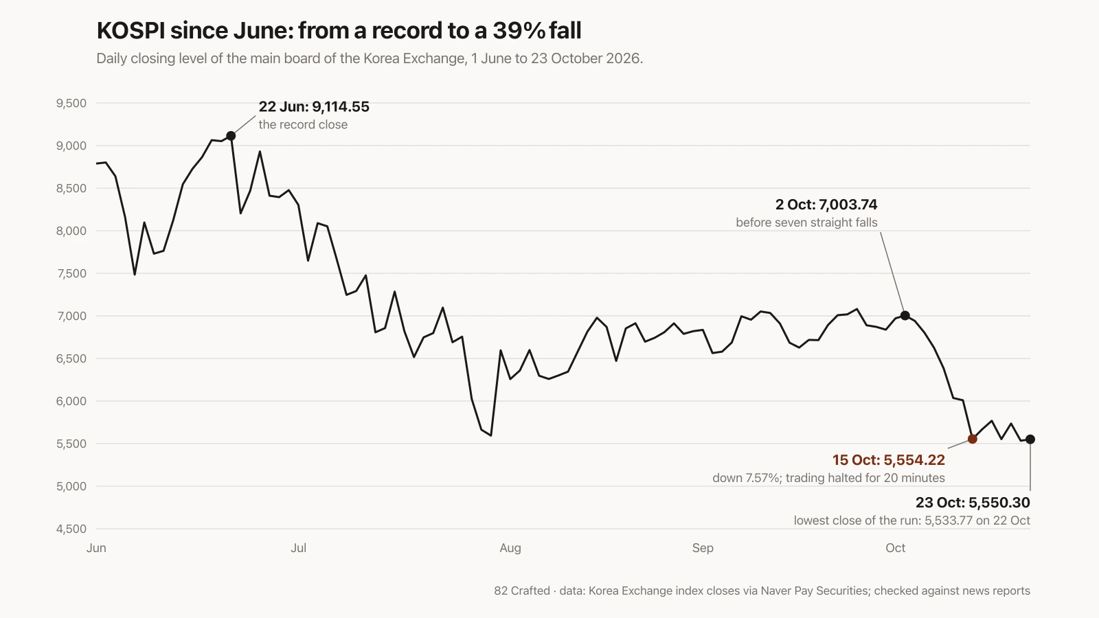 Chart: KOSPI's daily closes from 1 June to 23 October 2026 — a record close of 9,114.55 on 22 June; 7,003.74 on 2 October before seven straight falls; 5,554.22 on 15 October, down 7.57% with trading halted for twenty minutes; and 5,550.30 on 23 October, with the lowest close of the run, 5,533.77, on 22 October