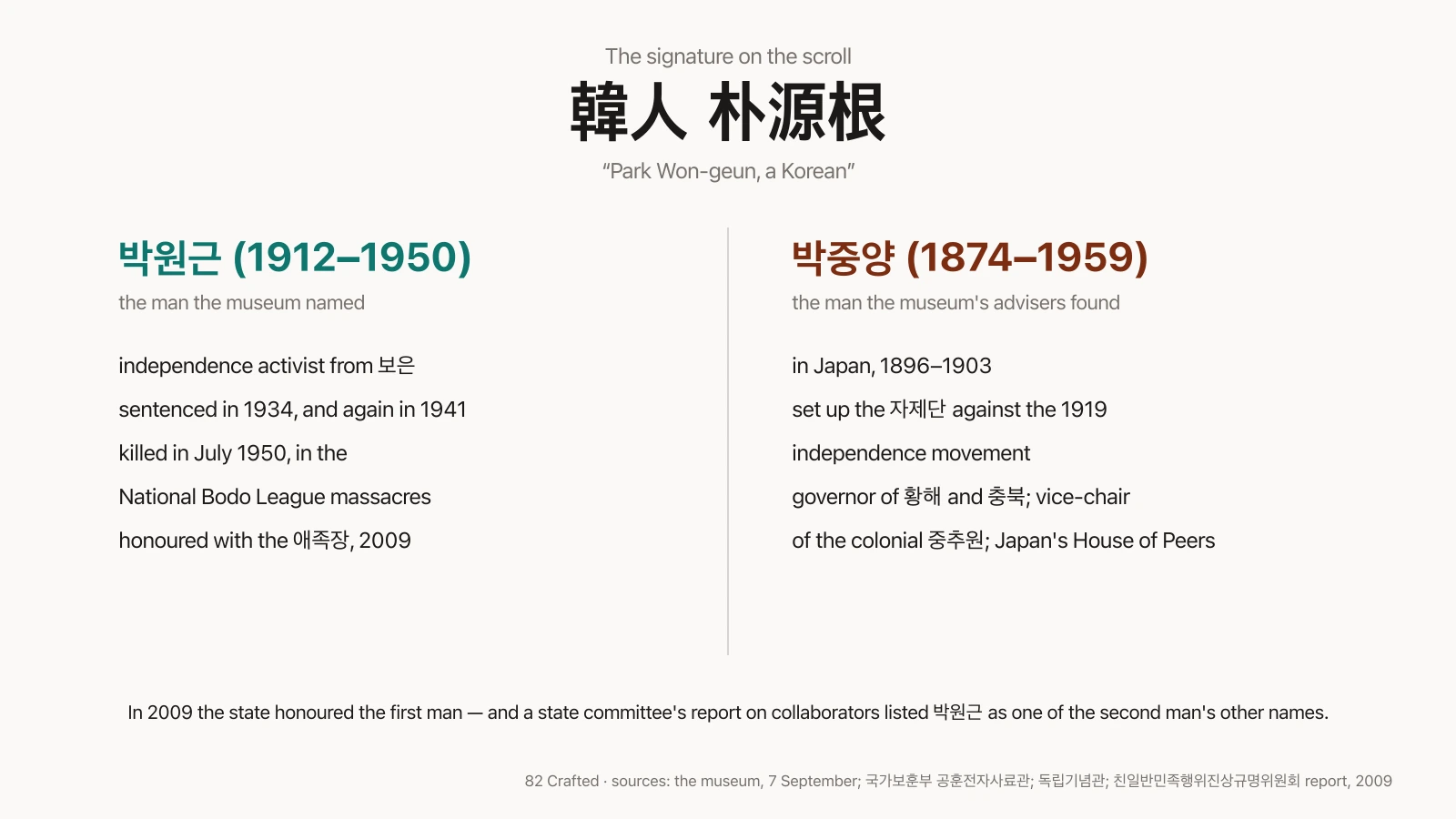 The signature on the scroll, 韓人 朴源根, and the two men behind the name: 박원근, 1912 to 1950, the independence activist the museum named — from 보은, sentenced in 1934 and again in 1941, killed in July 1950 in the National Bodo League massacres, honoured with the 애족장 in 2009; and 박중양, 1874 to 1959, the man the museum's advisers found — in Japan from 1896 to 1903, founder of the 자제단 against the 1919 independence movement, provincial governor, vice-chair of the colonial 중추원 and member of Japan's House of Peers. In 2009 the state honoured the first man, and a state committee's report on collaborators listed 박원근 as one of the second man's other names