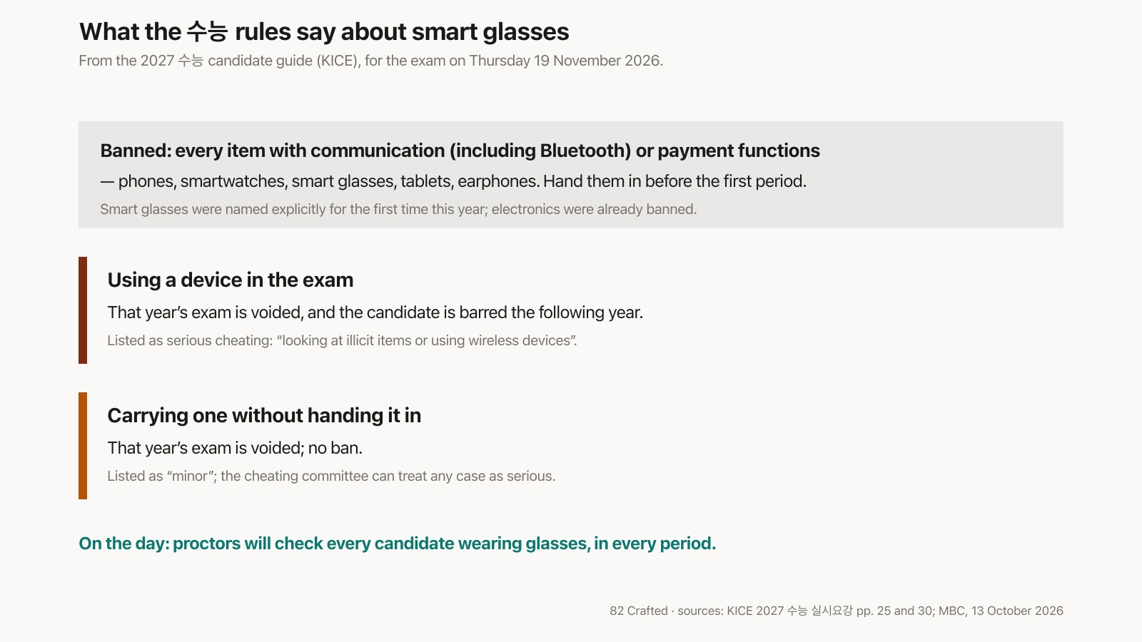 What the 2027 수능 rules say about smart glasses: every item with communication, including Bluetooth, or payment functions is banned and must be handed in before the first period; using a device voids that year's exam and bars the candidate the following year; carrying one without handing it in voids that year's exam with no ban; proctors will check every candidate wearing glasses in every period